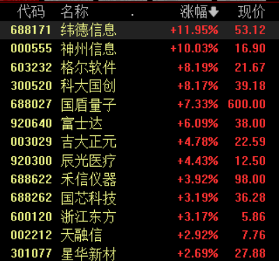 A股四大指数集体高开，创业板指涨1.06%创10年多新高