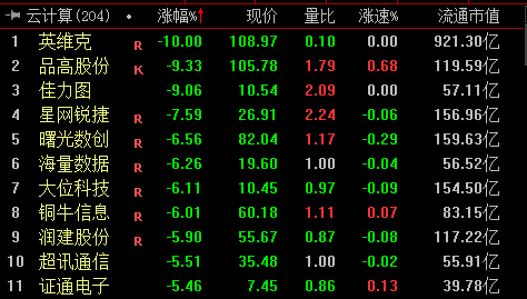 收盘｜创业板指涨0.31% 铜箔、绿电概念走强