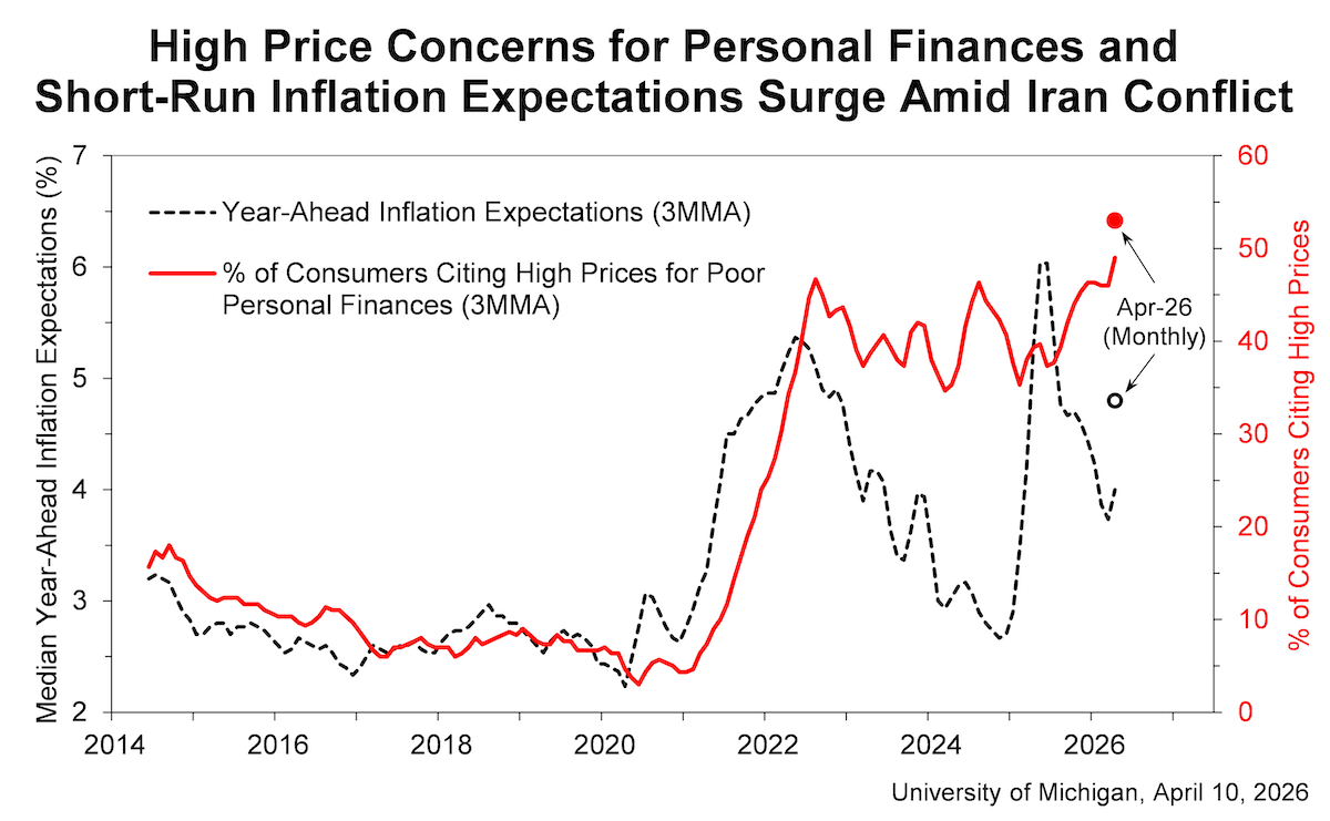 伊朗冲突加剧美国民众对个人财务和短期通胀预期的担忧(图源:密歇根大学)