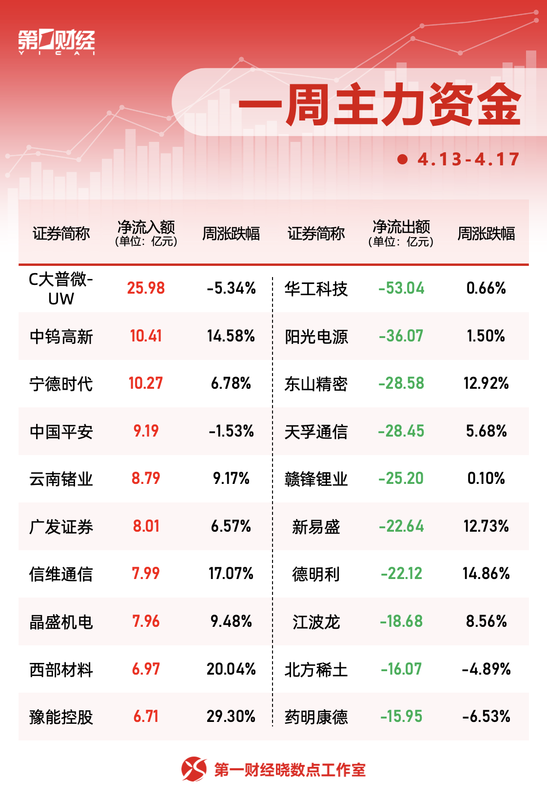 晓数点丨一周个股动向：创业板指周涨超6% 最牛股周涨62%