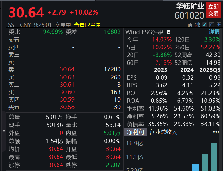 A股四大指数集体低开，贵金属、游戏等板块跌幅居前