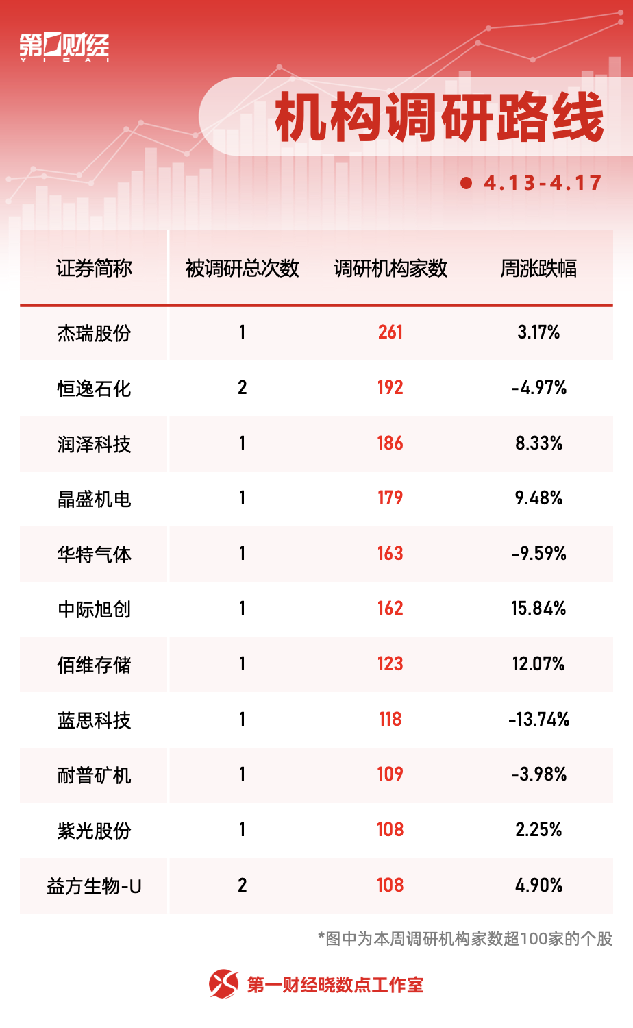 晓数点丨一周个股动向：创业板指周涨超6% 最牛股周涨62%