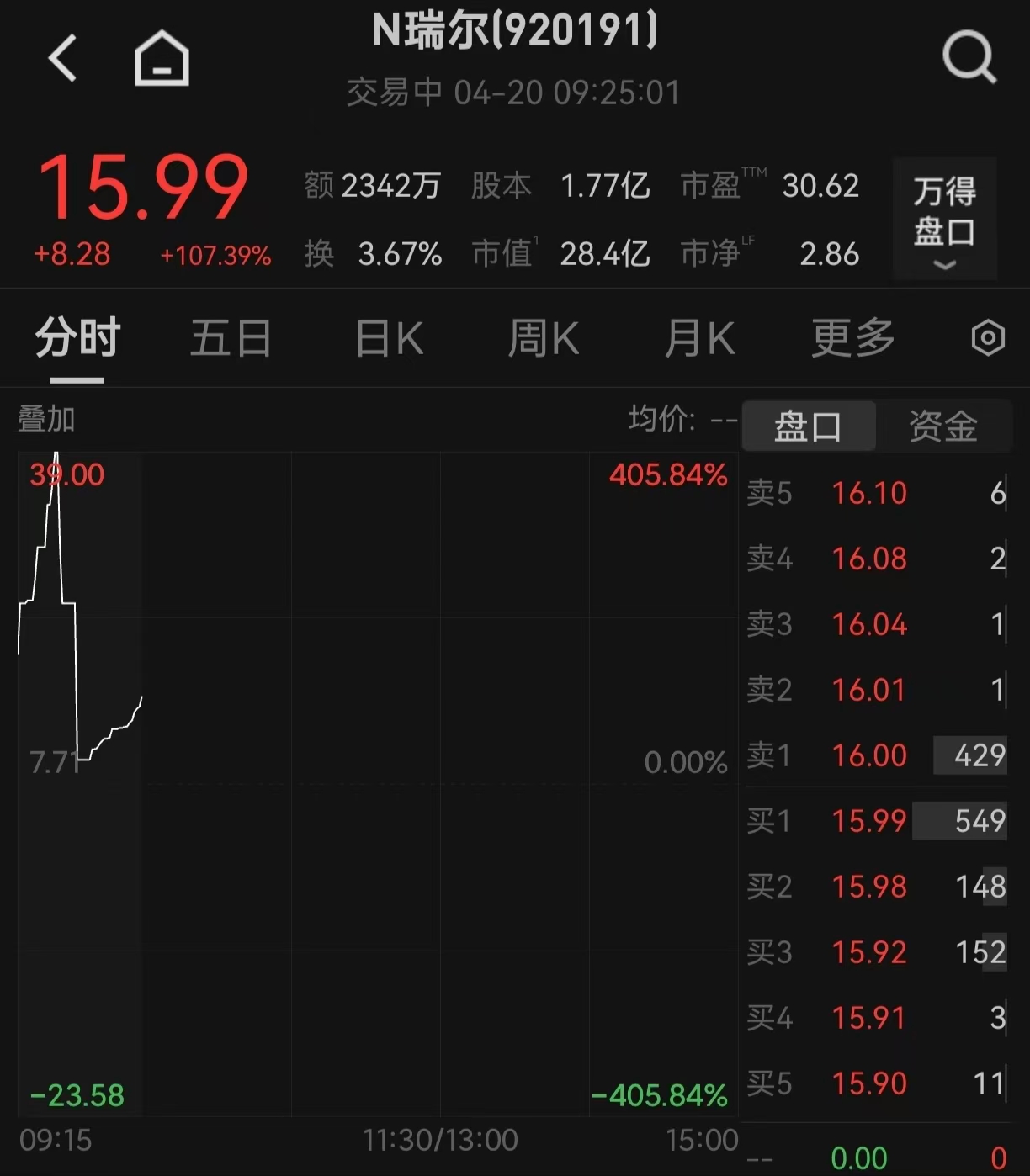 A股四大指数开盘涨跌不一，创业板指跌0.57%