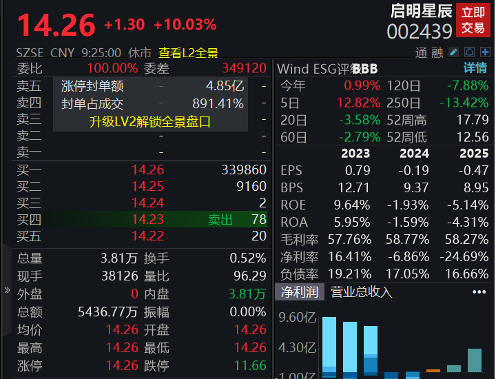 A股四大指数集体低开，贵金属、游戏等板块跌幅居前