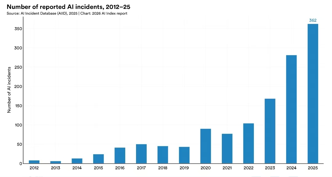 斯坦福大学报告中的表格，显示近年记录在案的AI事故数量有所增加