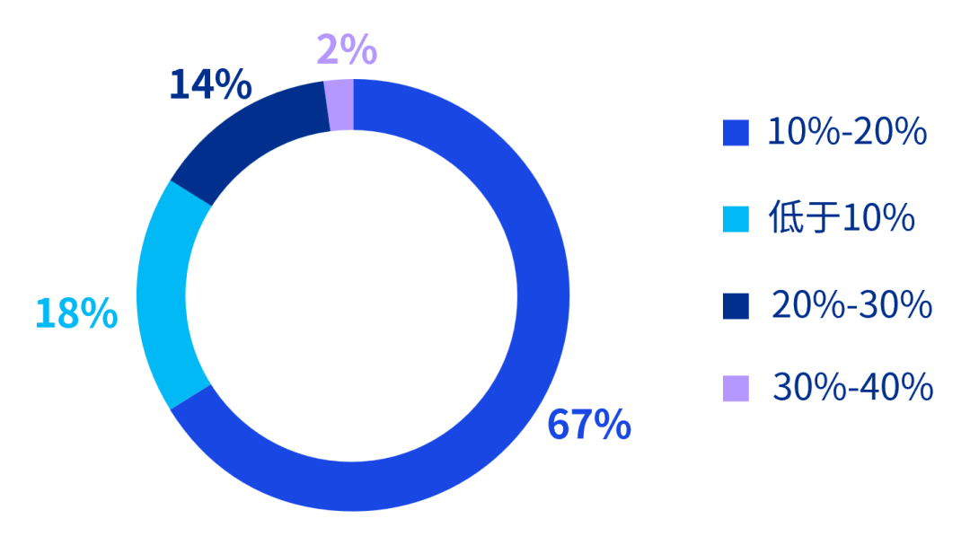 毕马威报告:全球保险业信心持续提升,近七成CEO押注AI