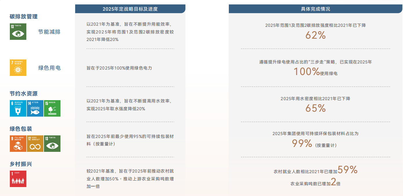 △五项ESG目标完成情况