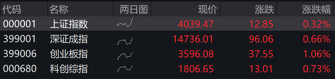 A股四大指数集体高开，创业板指涨1.06%创10年多新高