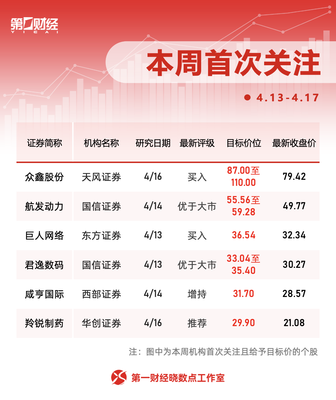 晓数点丨一周个股动向：创业板指周涨超6% 最牛股周涨62%