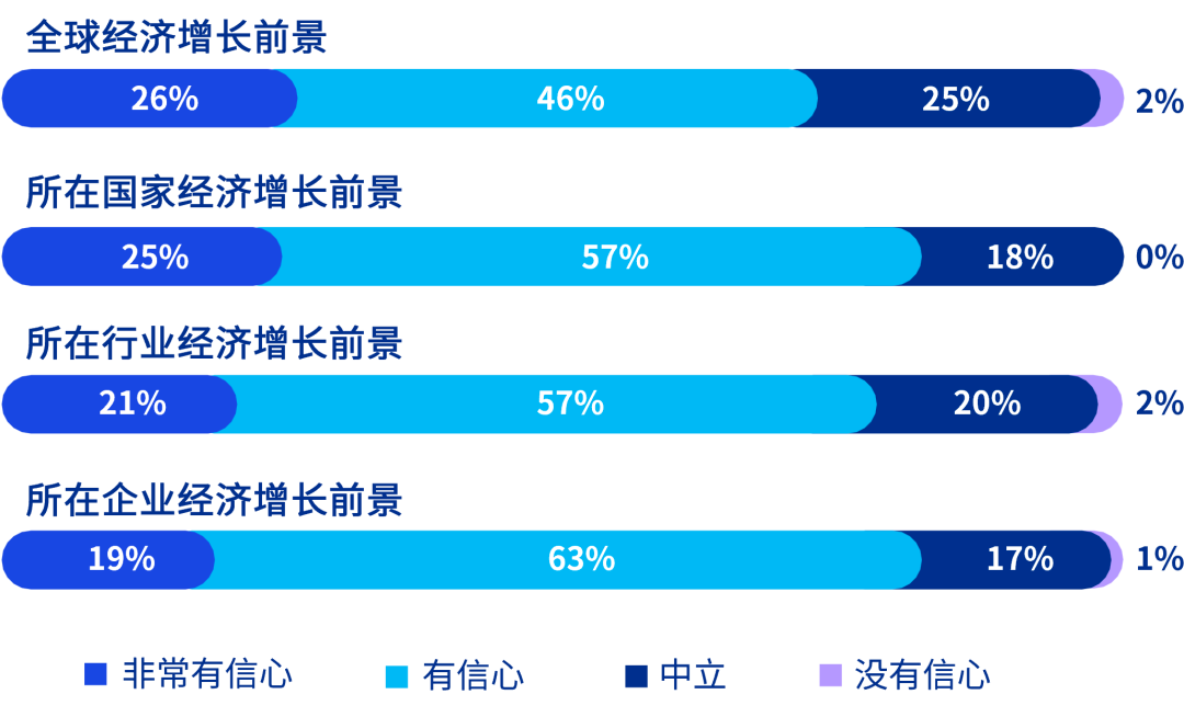 毕马威报告:全球保险业信心持续提升,近七成CEO押注AI