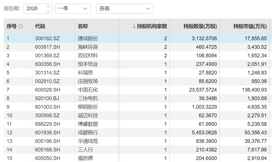 今年一季度券商新增持有的部分个股（资料来源：Wind）