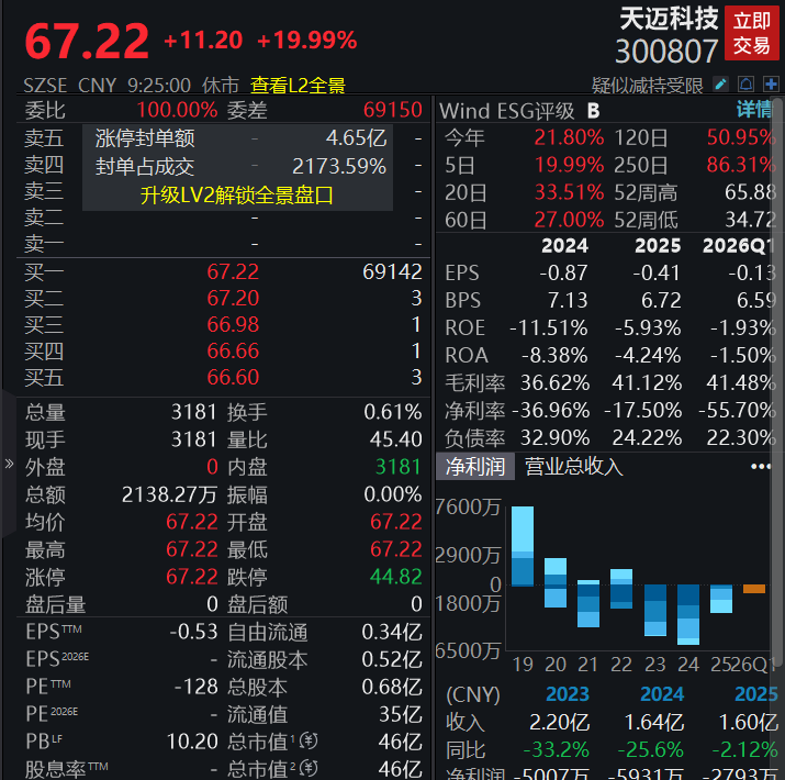 A股四大指数集体高开，市场逾3000股上涨