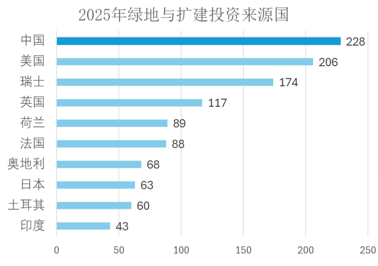 来源:GTAI《2025年外国企业在德国投资报告》