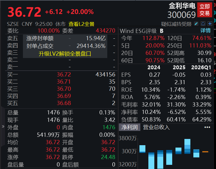 A股四大指数集体低开，市场逾3800股下跌
