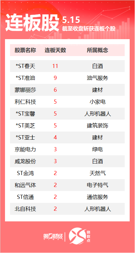 连板股追踪丨A股今日共73只个股涨停 蒙娜丽莎收获6连板