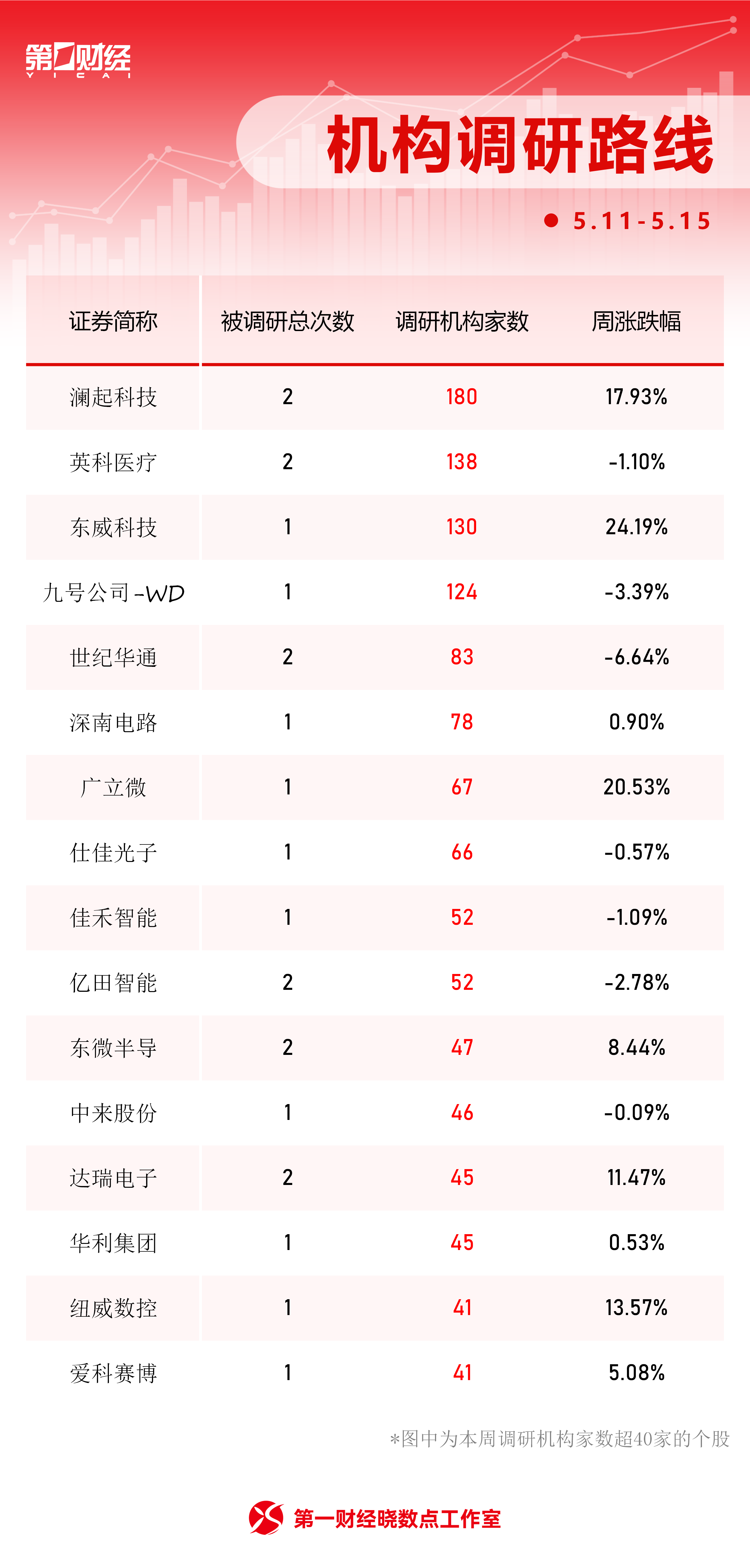 晓数点丨一周个股动向：最牛股周涨超82% 天孚通信获主力加仓居首