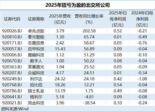 北交所去年盈利面超八成，13家企业扭亏，部分新三板公司营收超百亿