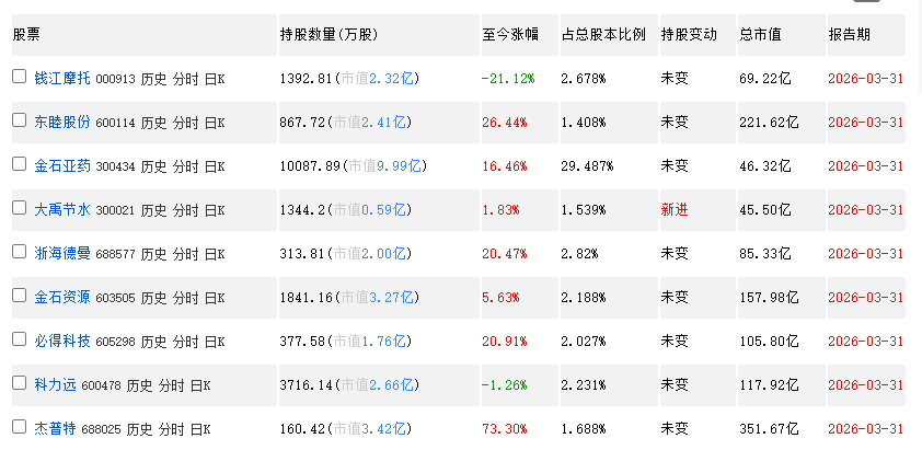 一季度高雅萍所持十大股东股票