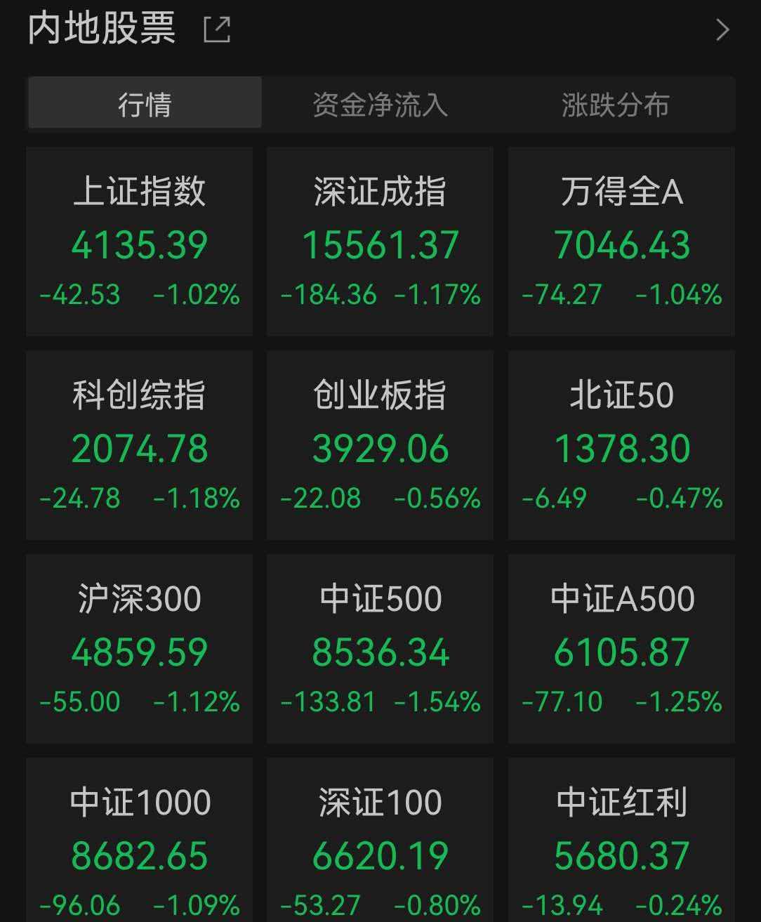 收盘丨沪指跌1.02%，人形机器人板块多股涨停