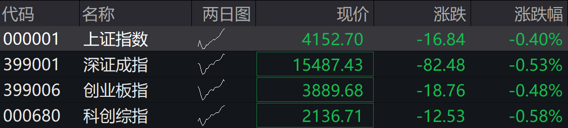 A股四大指数集体低开，市场逾3800股下跌