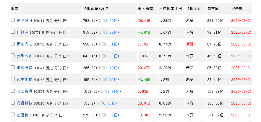 一季度蒋仕波所持十大股东股票