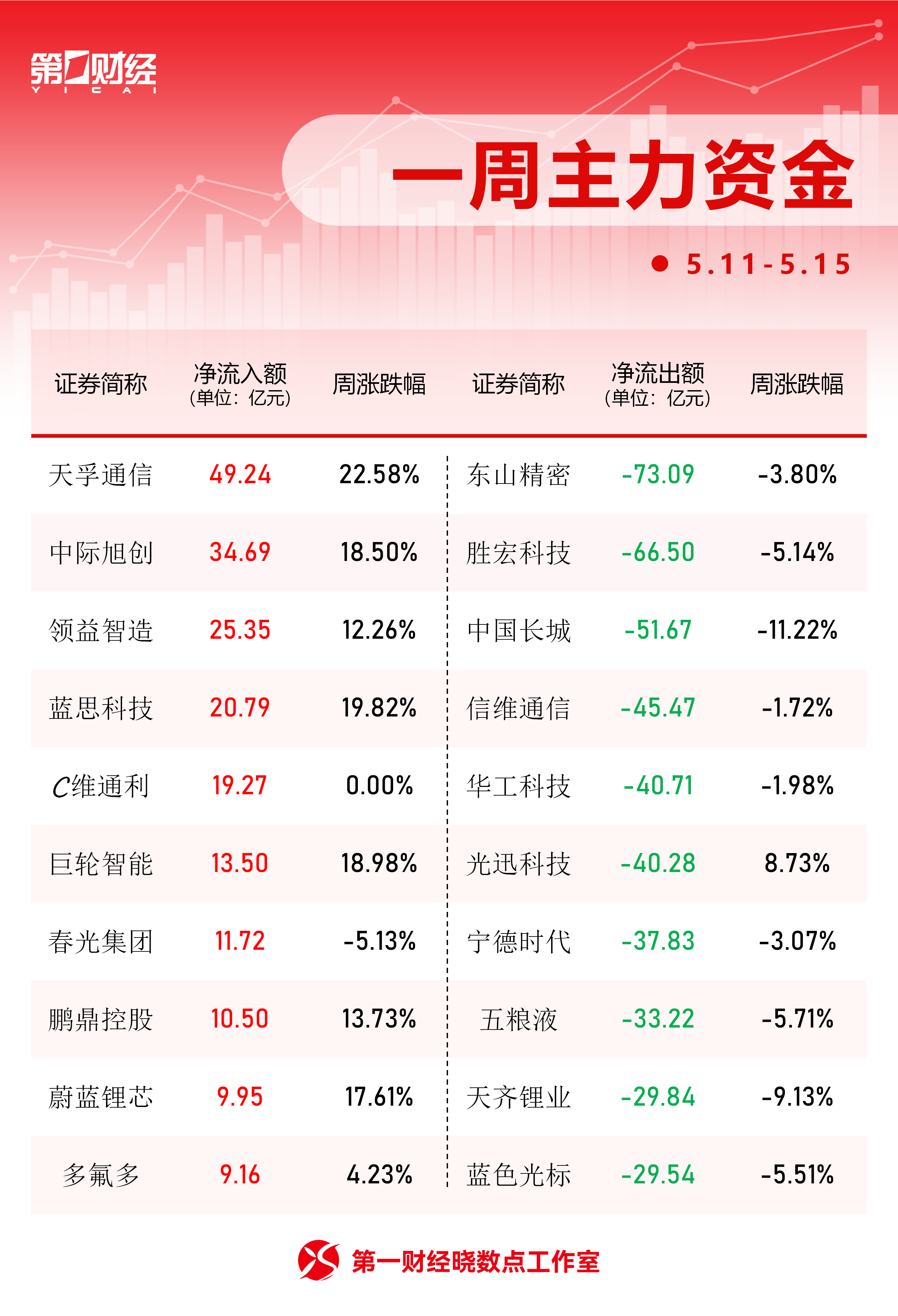 晓数点丨一周个股动向：最牛股周涨超82% 天孚通信获主力加仓居首