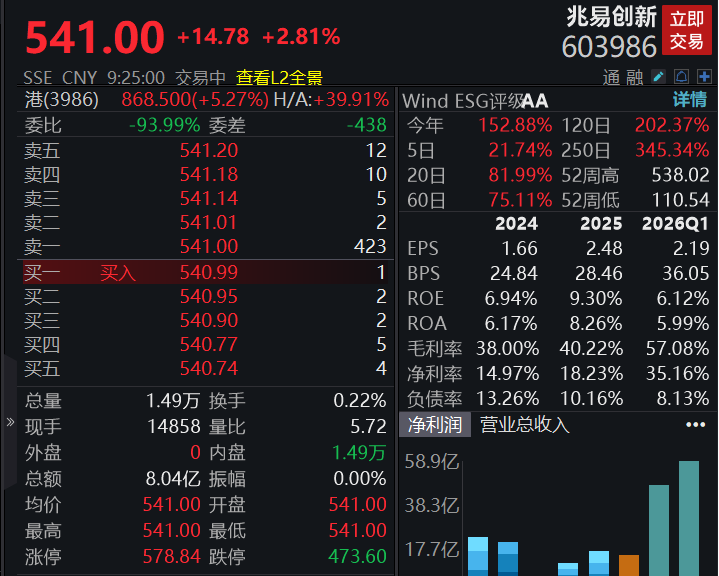 A股四大指数开盘表现分化，市场逾3000股下跌