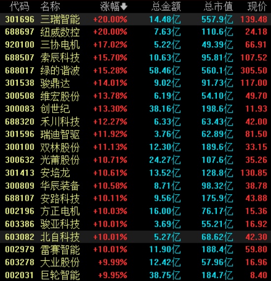 收盘丨沪指跌1.02%，人形机器人板块多股涨停