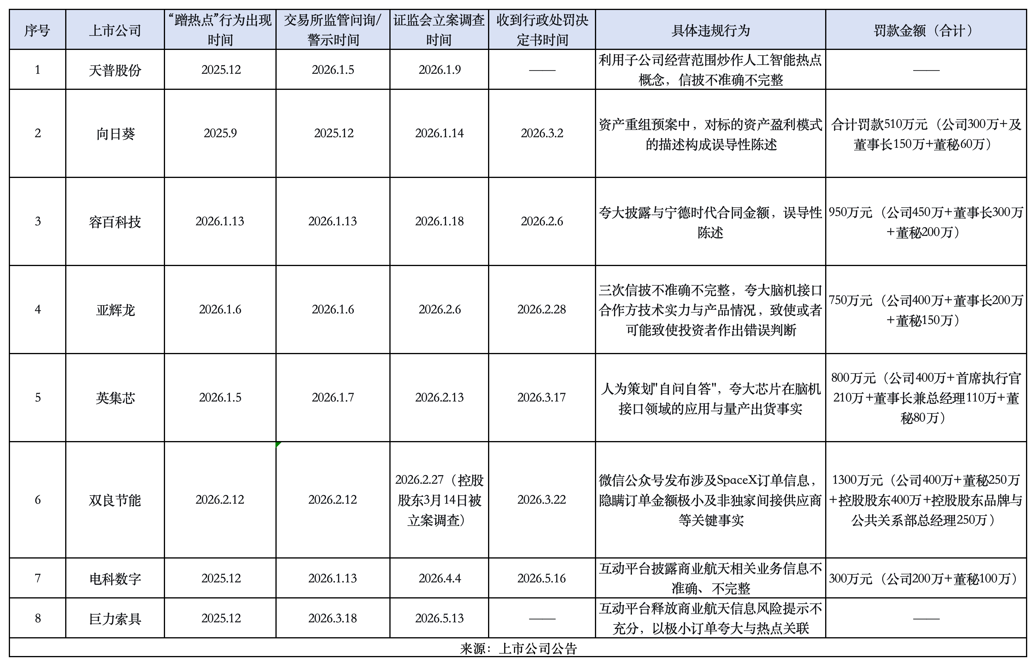 违规信披与“蹭热点”屡禁不止，年内6家公司合计被罚超4600万