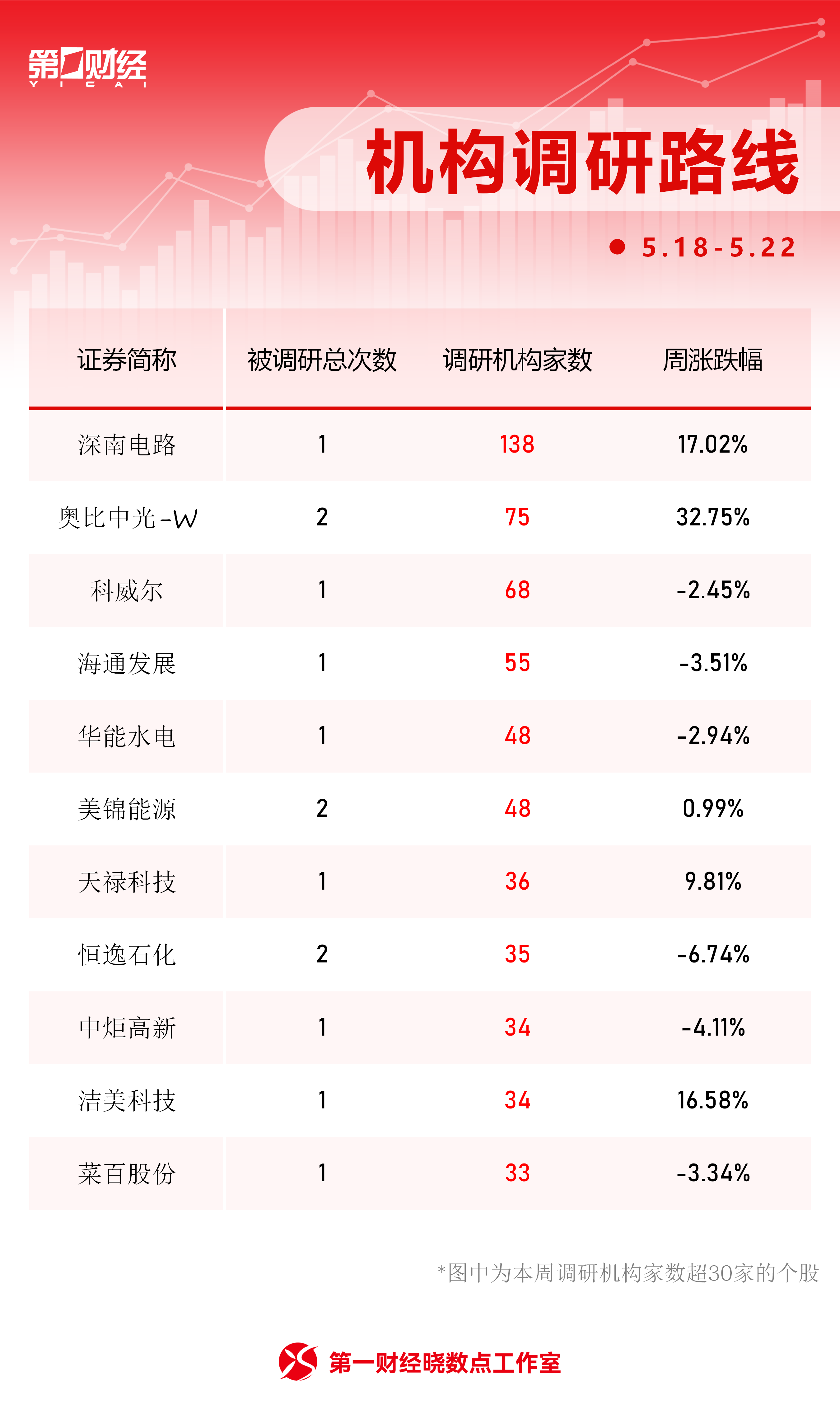 晓数点丨一周个股动向:科创50指数周涨超5% 京东方A获主力加仓居首