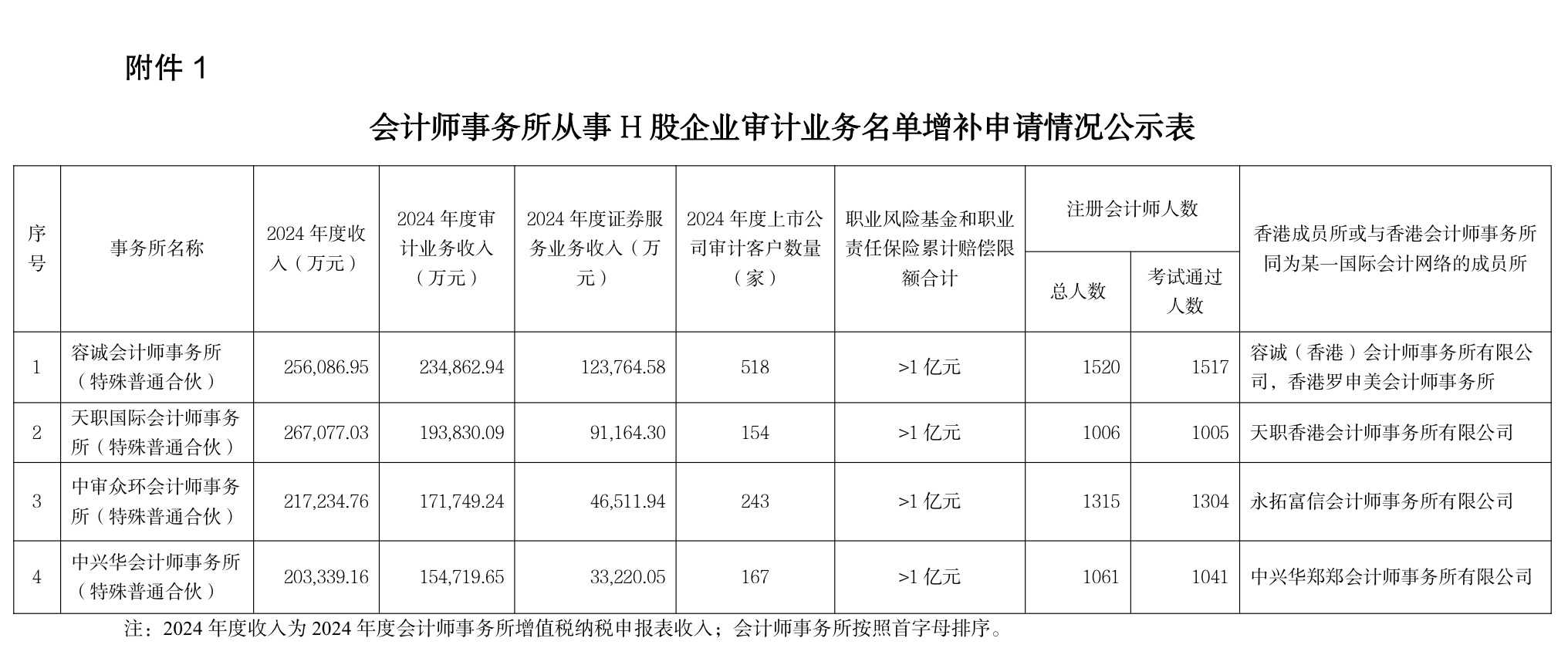 容诚、天职获准从事H股企业审计，中审众环、中兴华落选