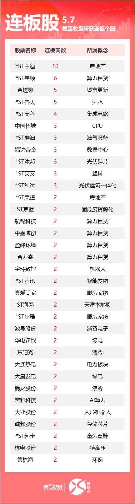 连板股追踪丨A股今日共128只个股涨停 算力租赁板块多股连板