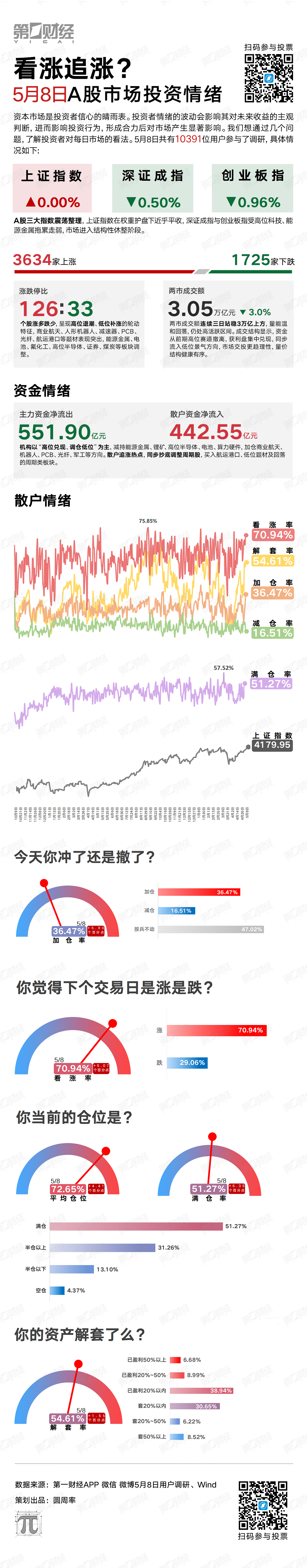 看涨追涨？