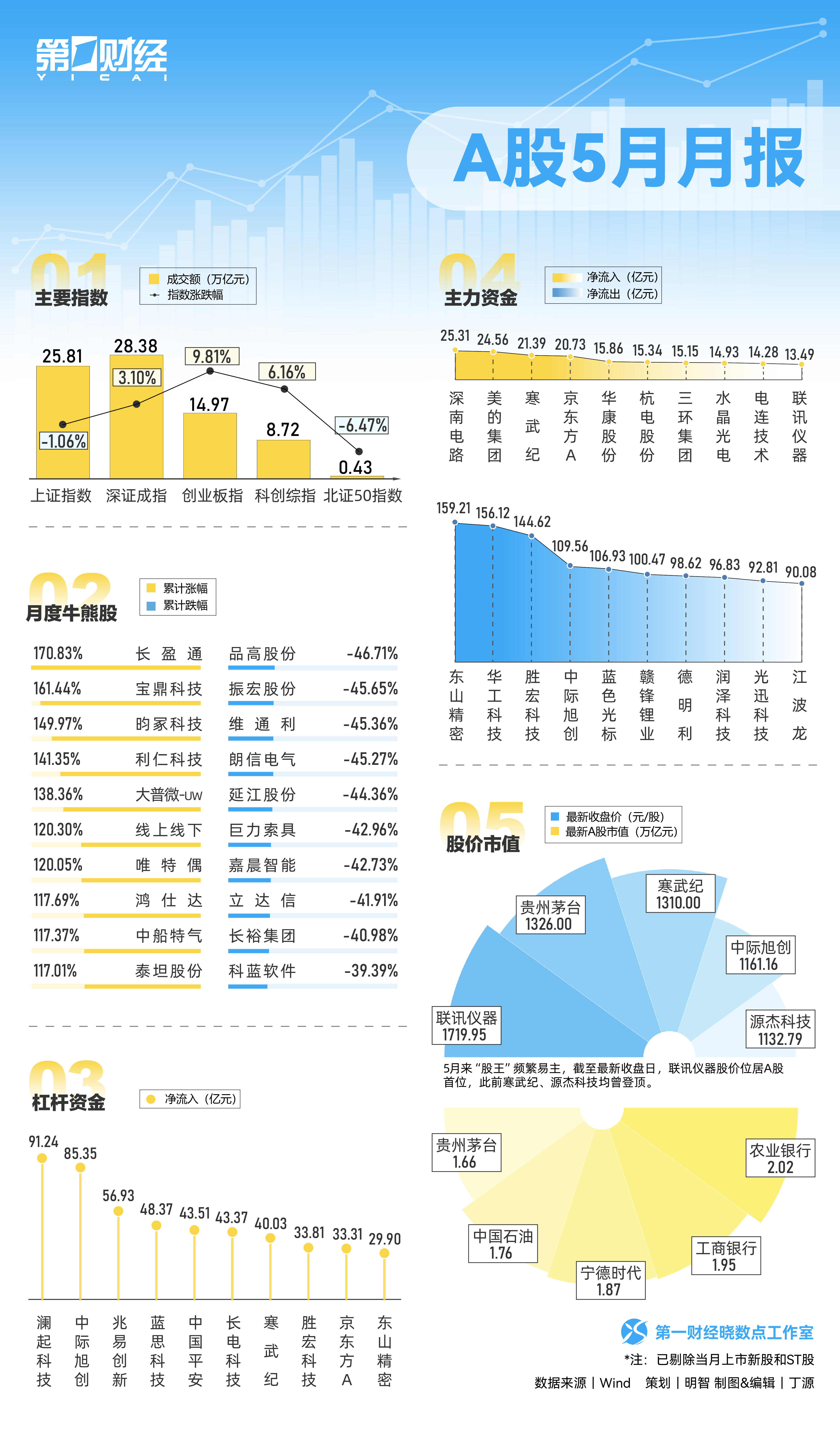 晓数点｜一图速览5月A股月报