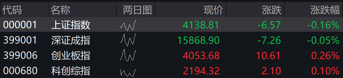 A股四大指数开盘表现分化，市场逾3000股下跌