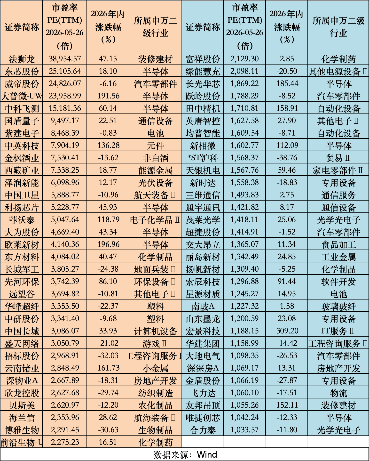 千倍PE股冰火两重天：“科技牛”催生高估值，绩差股被动飙升