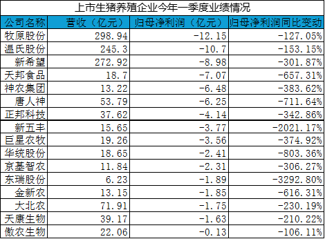 (数据来源:上市公司一季报)