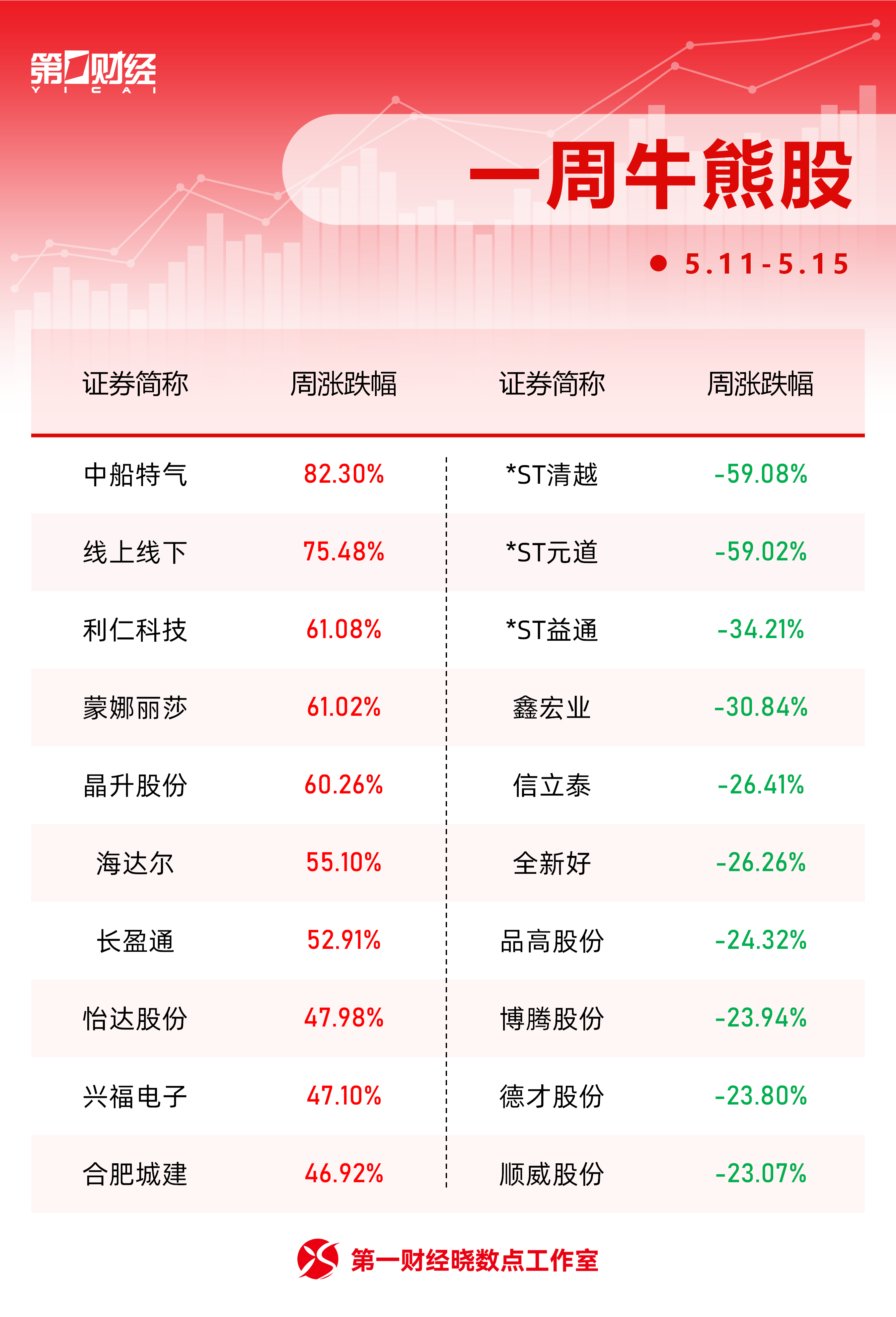晓数点丨一周个股动向：最牛股周涨超82% 天孚通信获主力加仓居首