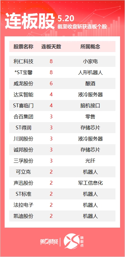 连板股追踪丨A股今日共71只个股涨停 利仁科技收获8连板