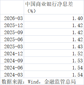 从1.42%降至1.40%，一季度商业银行净息差再探新低