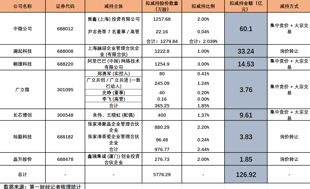 股价刚创新高就减持,7只半导体热门股拟套现127亿