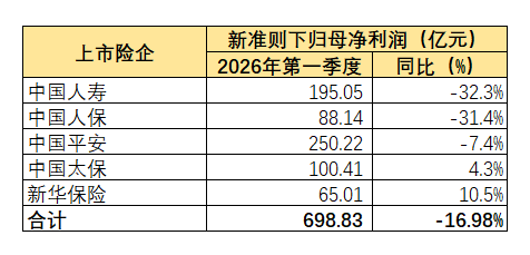 一季度资本市场波动，拖累上市险企净利同比跌17%