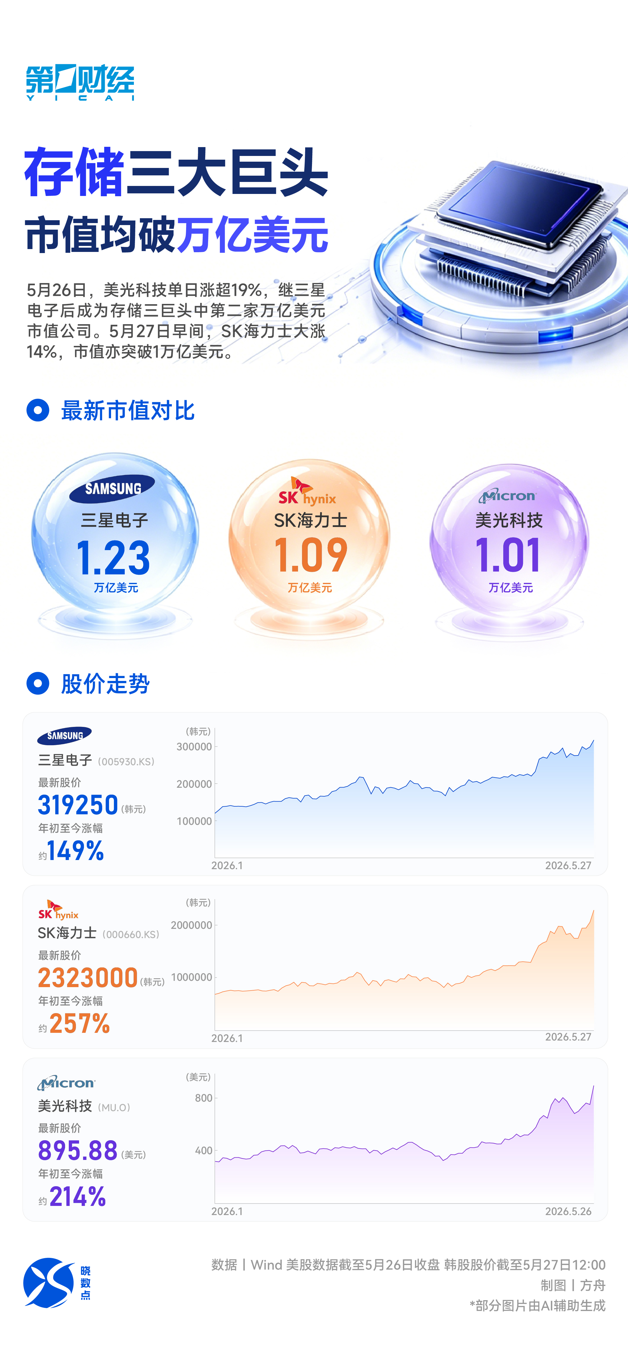 晓数点丨全球存储三巨头，集体跻身“万亿美元市值俱乐部”
