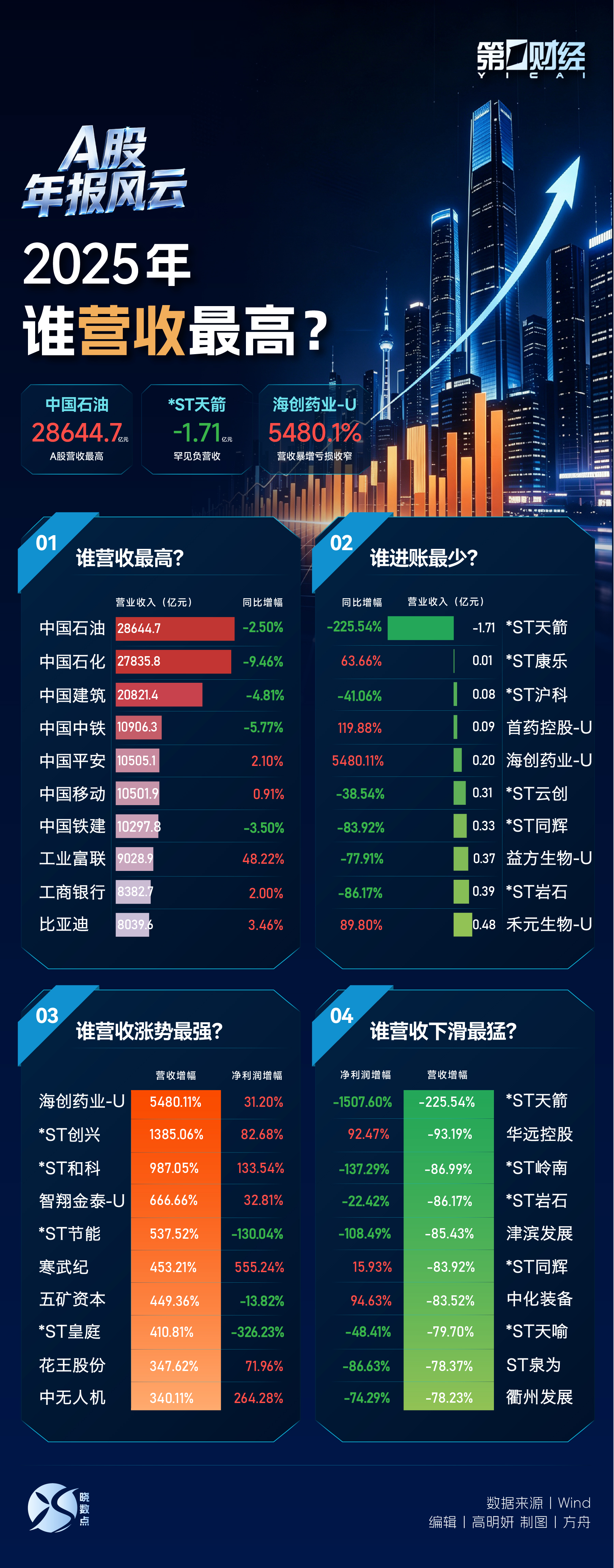 A股年报风云丨2025年谁营收最高？