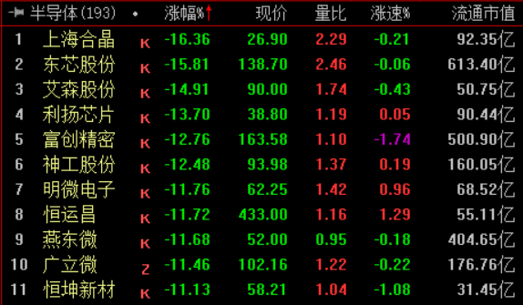 收盘丨沪指跌2.04% 算力硬件产业链调整
