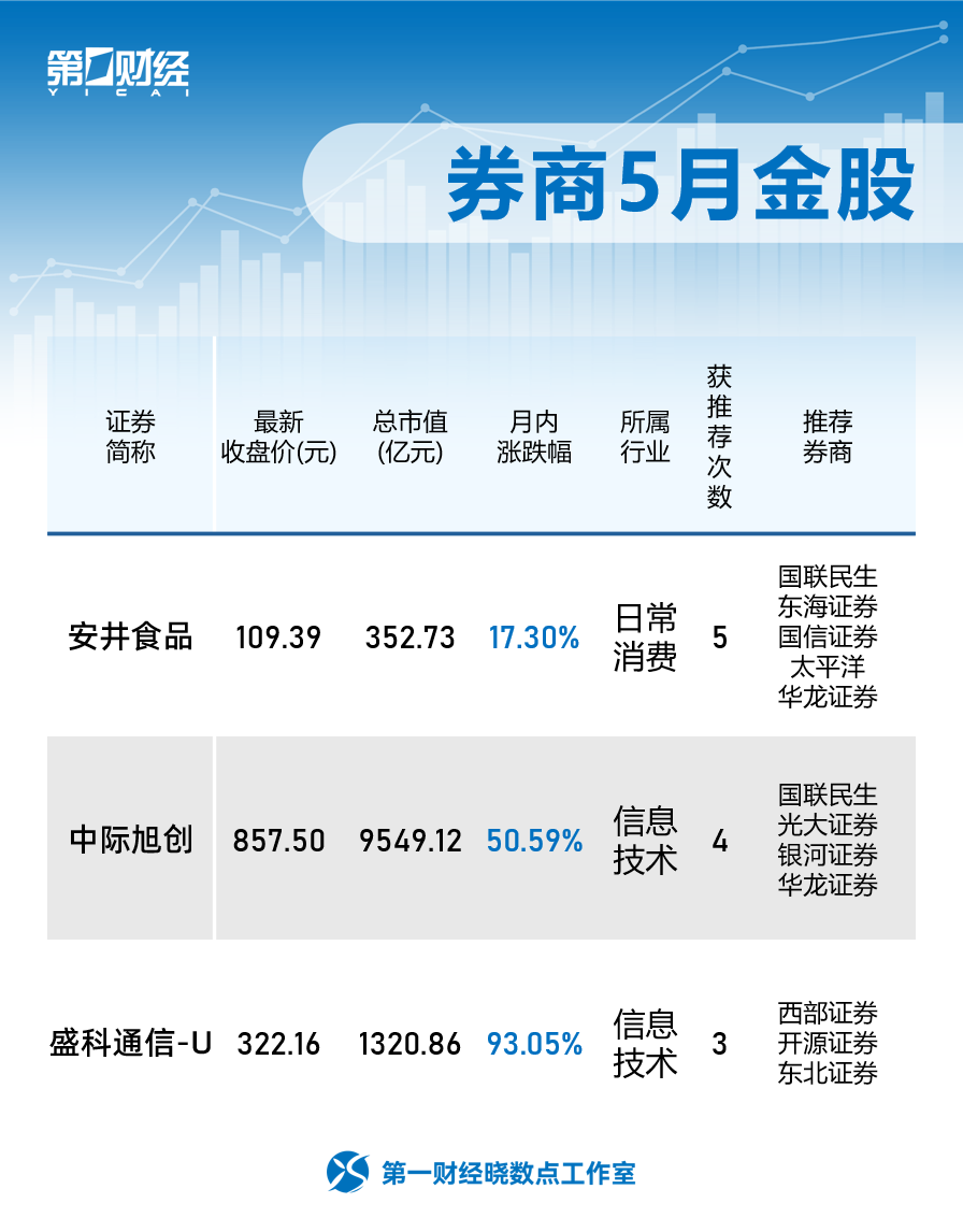 晓数点丨券商5月金股出炉，涉及信息技术、消费、能源等领域