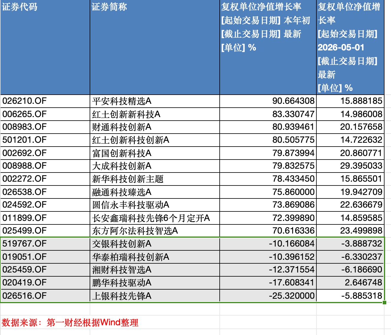 科技基金“同名不同命”，年内收益首尾相差115个百分点