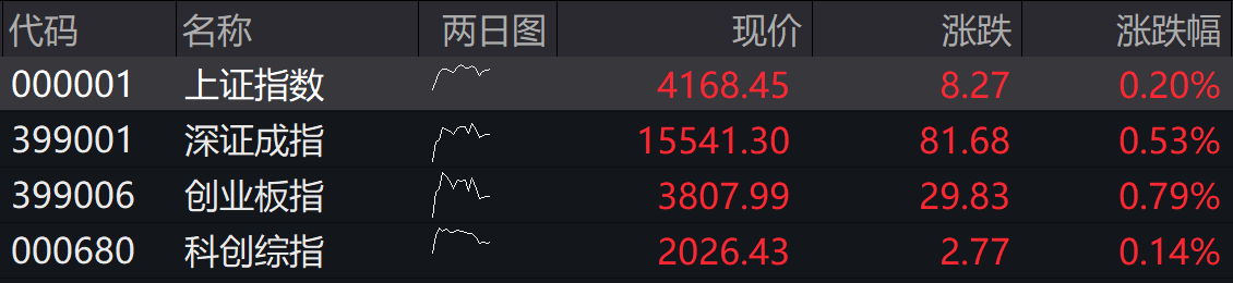A股四大指数集体高开，市场逾3000股上涨