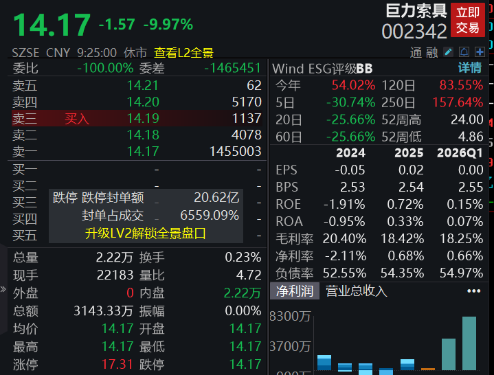 A股四大指数集体低开，市场逾3800股下跌