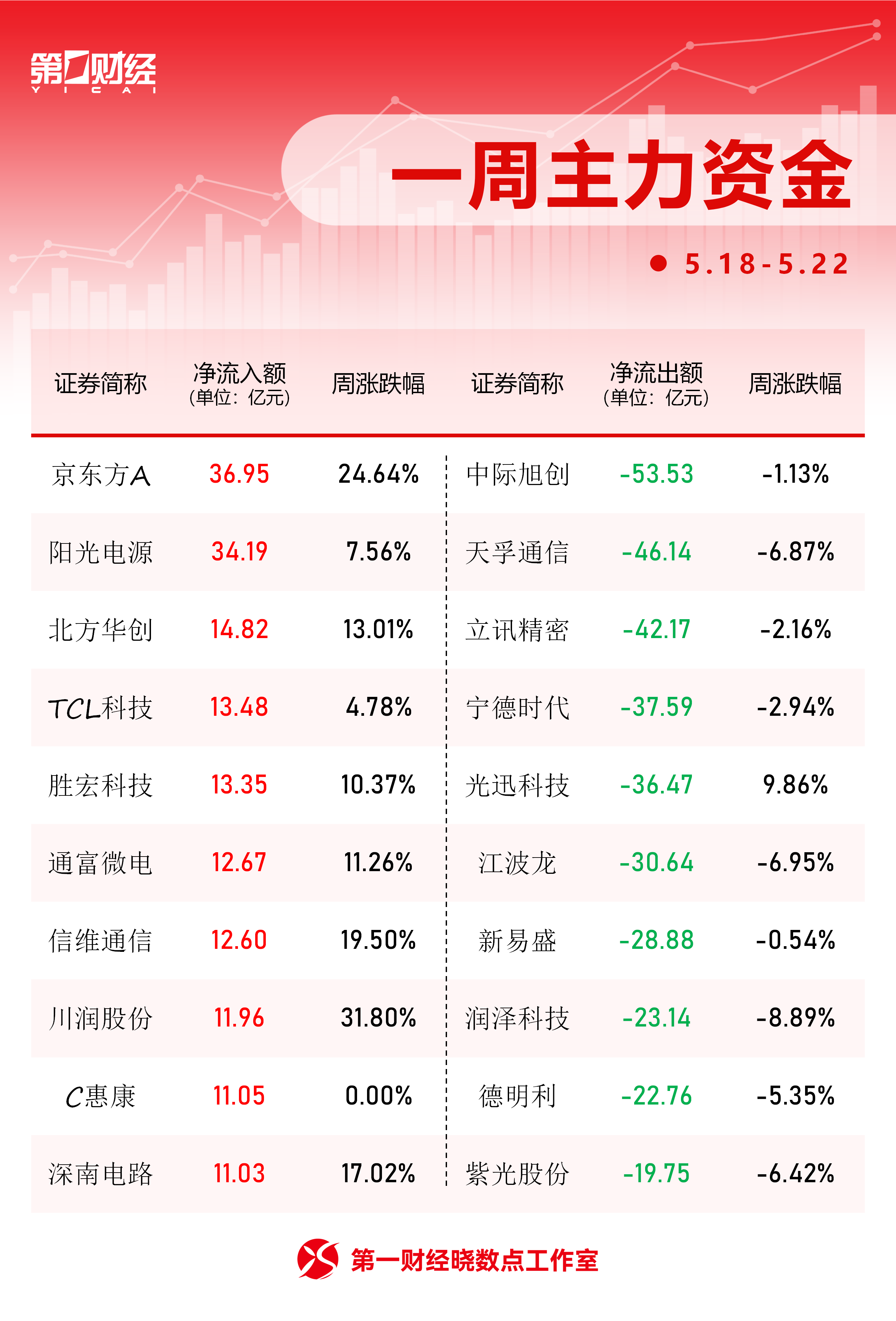 晓数点丨一周个股动向:科创50指数周涨超5% 京东方A获主力加仓居首